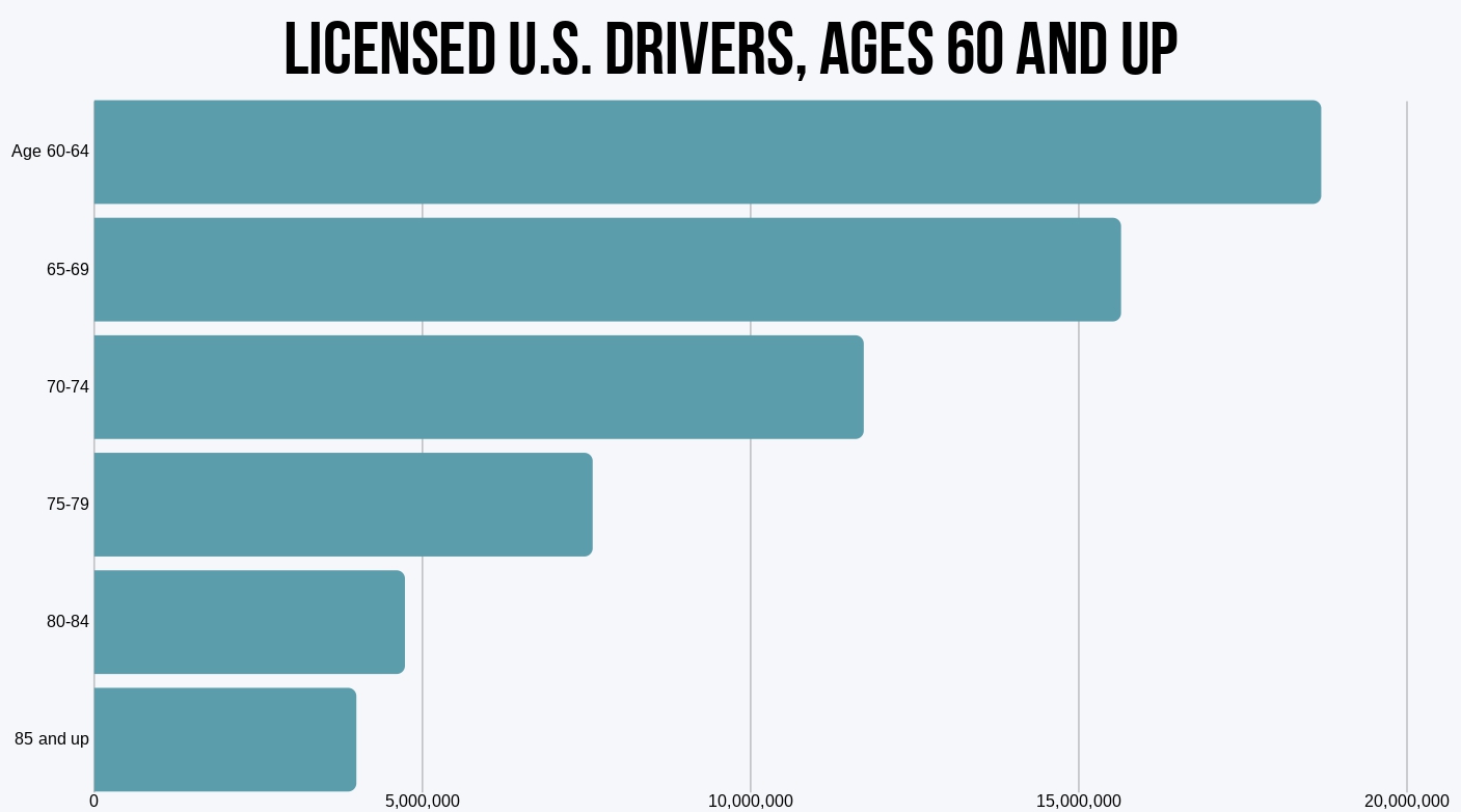 Policies by Special Populations - Licensed U.S Drivers By Age (Over 60)
