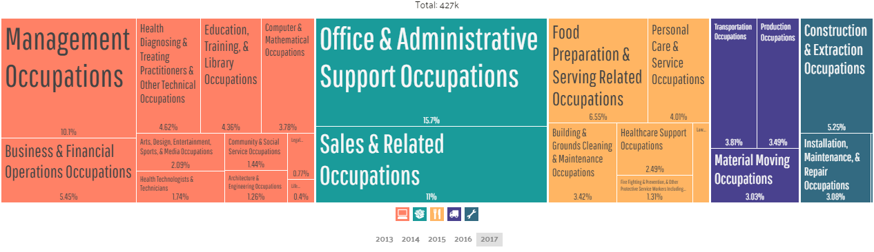 Employment by Occupations in Jacksonville