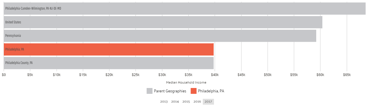 Median Household Income in Philadelphia