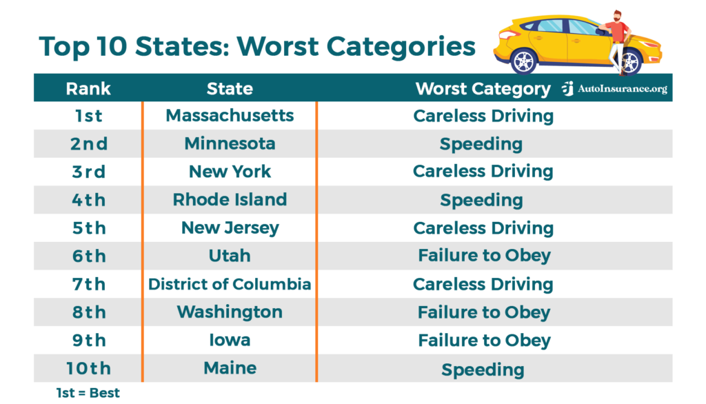 Best Drivers in the U.S. by State [2021 Study]