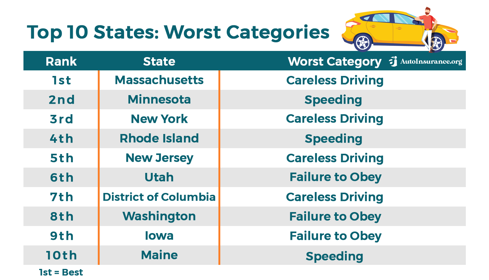 10 States with Best Drivers Worst Categories