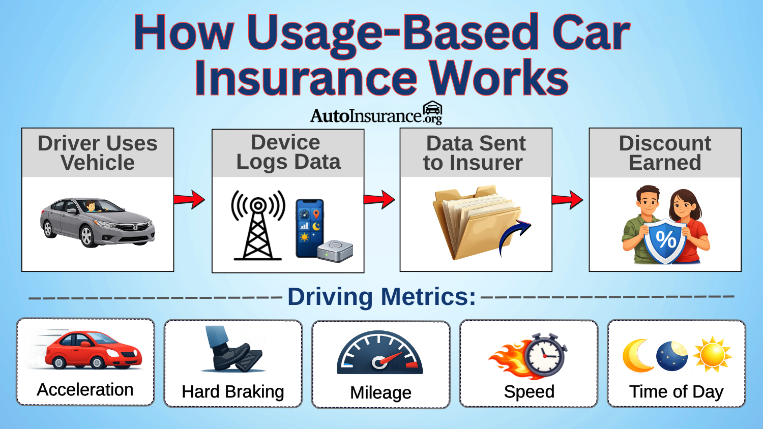 How Usage-Based Car Insurance Works Infographic How Usage-Based Car Insurance Works Infographic