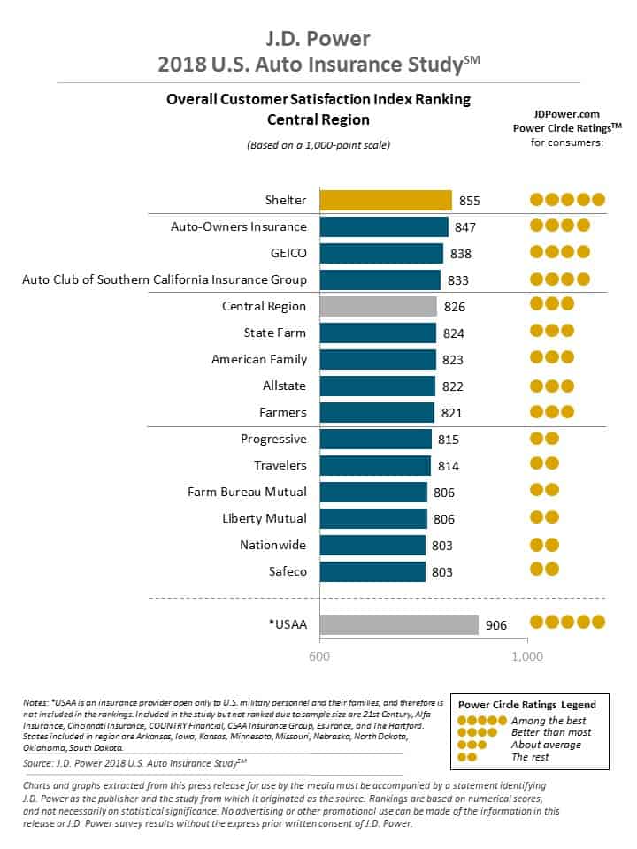 jd-power-central-region