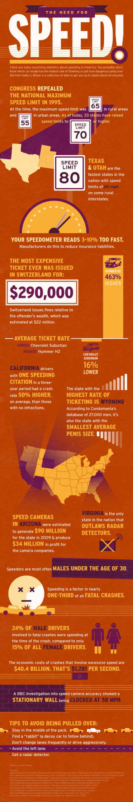 speeding statistics