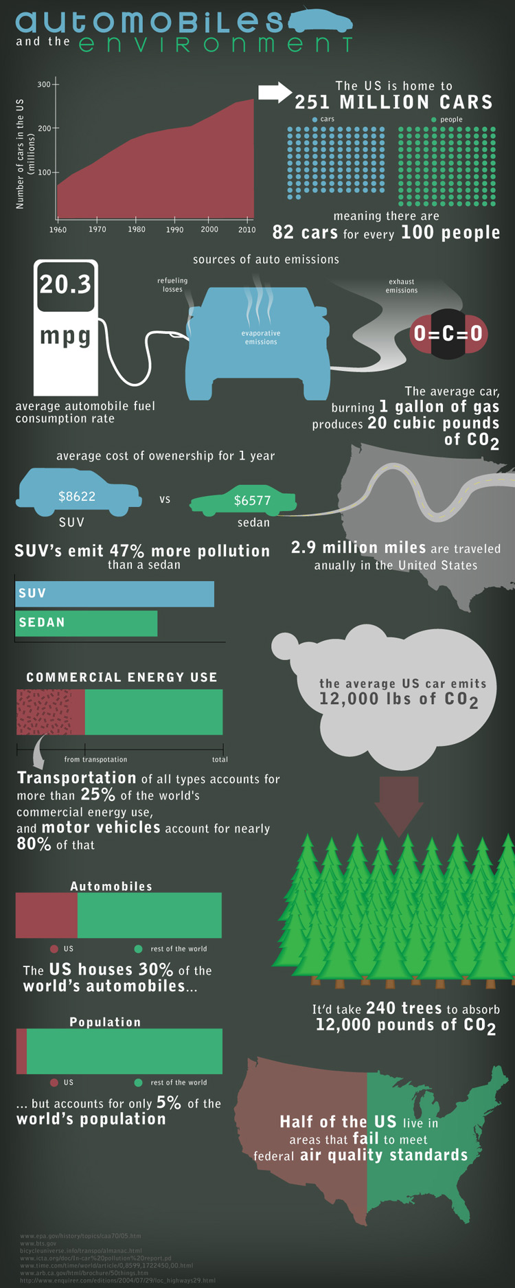 Automobiles and the environment