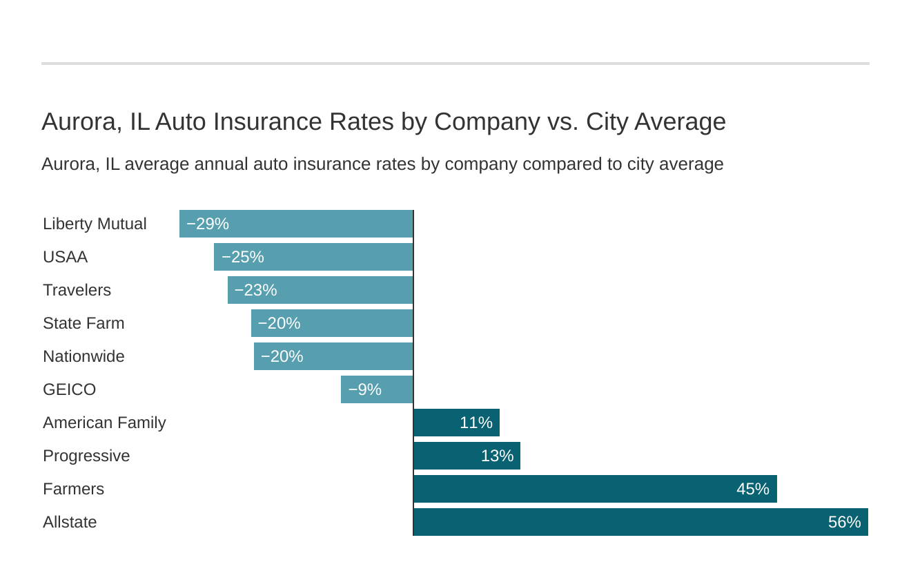 Auto Insurance in Aurora, IL (Rates + Coverage)