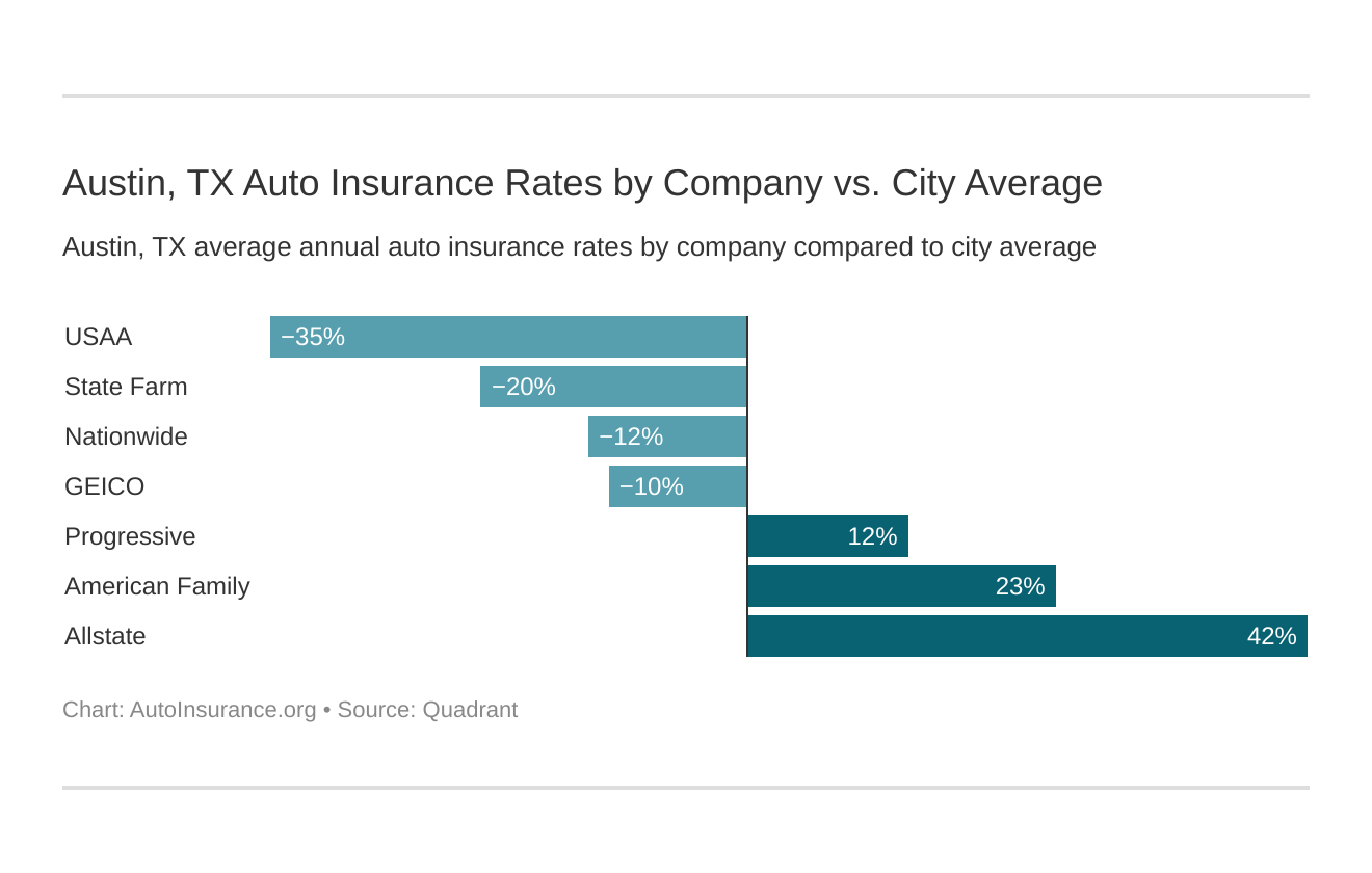  Austin, TX Auto Insurance Rates by Company vs. City Average