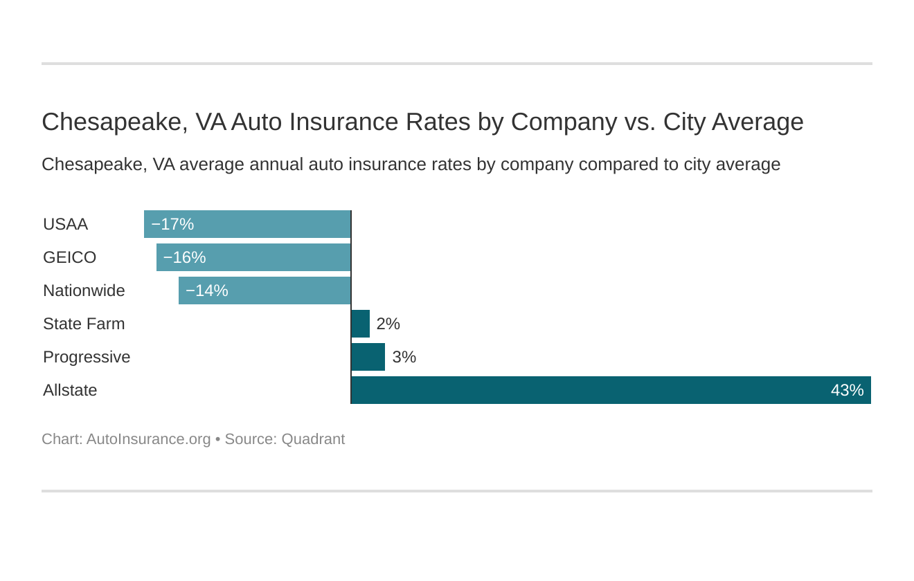  Chesapeake, VA Auto Insurance Rates by Company vs. City Average