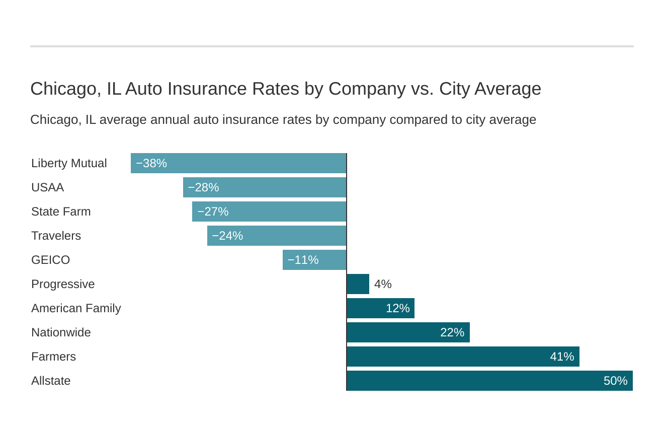  Chicago, IL Auto Insurance Rates by Company vs. City Average