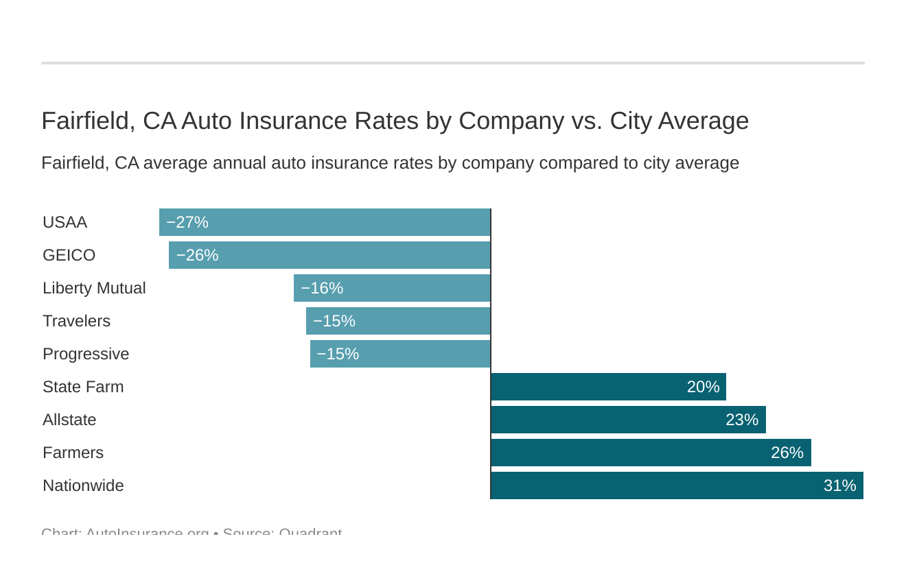  Fairfield, CA Auto Insurance Rates by Company vs. City Average