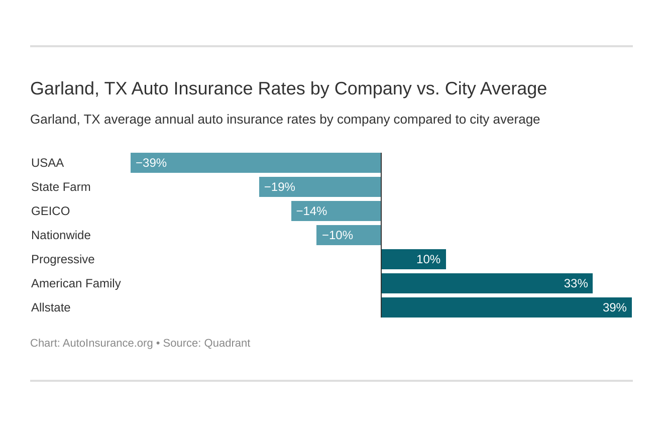  Garland, TX Auto Insurance Rates by Company vs. City Average