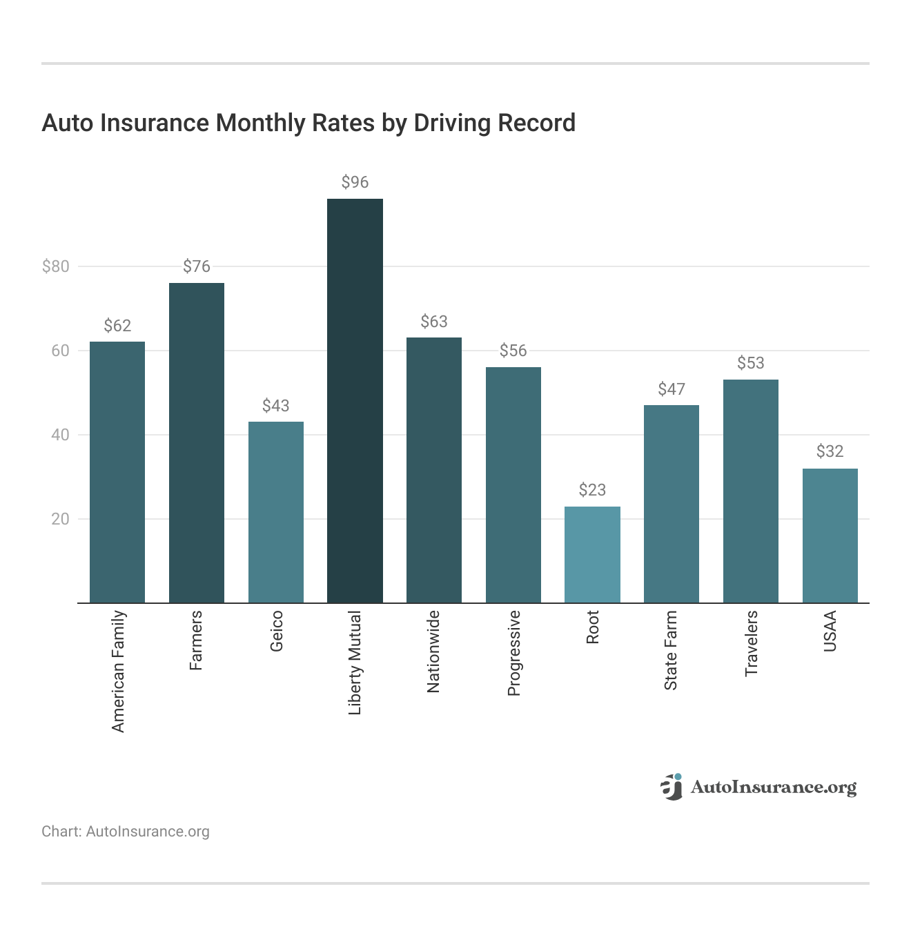  <h3>Auto Insurance Monthly Rates by Driving Record</h3>