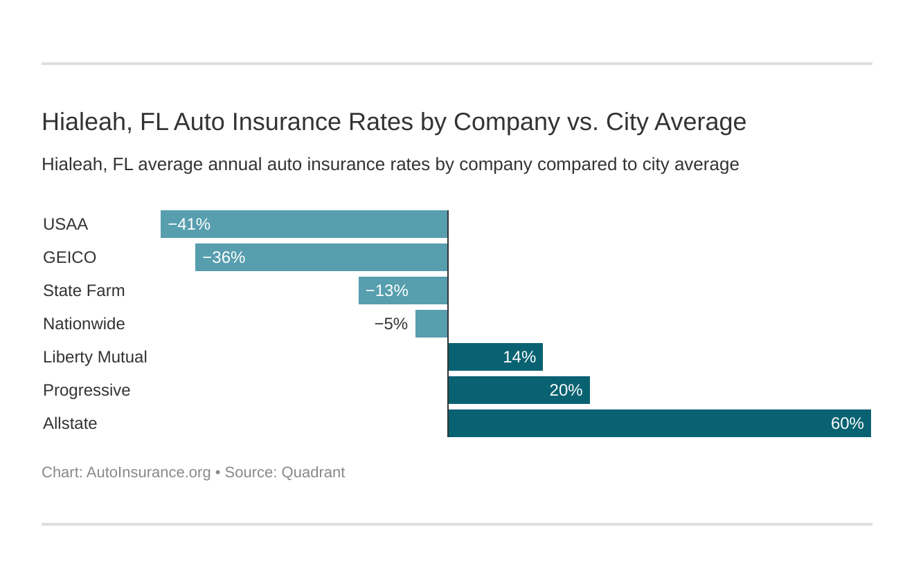  Hialeah, FL Auto Insurance Rates by Company vs. City Average