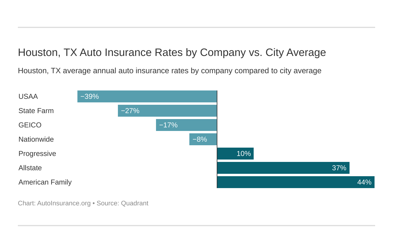 Houston, TX Auto Insurance Rates by Company vs. City Average