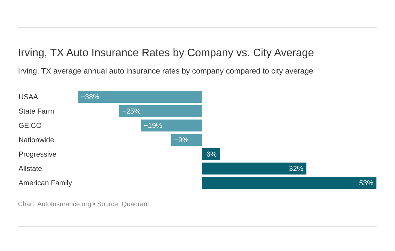  Irving, TX Auto Insurance Rates by Company vs. City Average