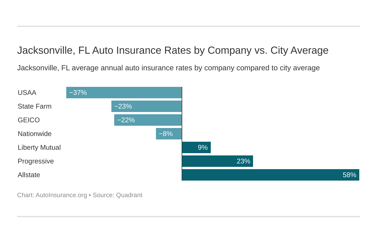  Jacksonville, FL Auto Insurance Rates by Company vs. City Average