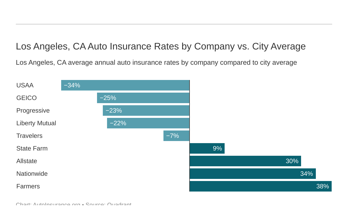  Los Angeles, CA Auto Insurance Rates by Company vs. City Average