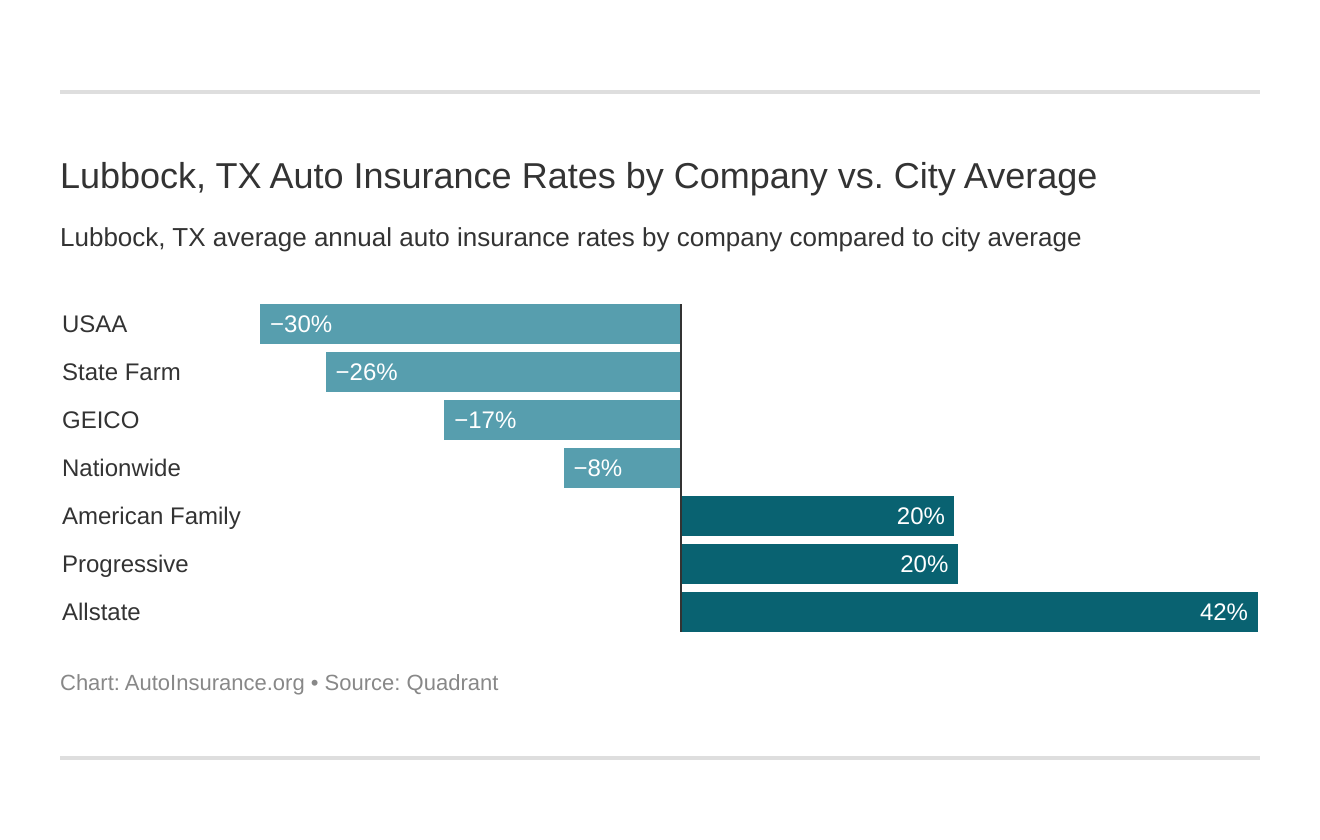  Lubbock, TX Auto Insurance Rates by Company vs. City Average