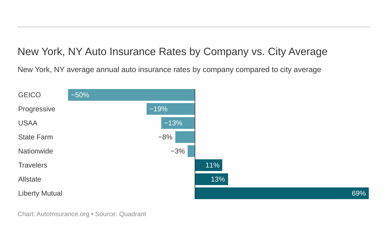  New York, NY Auto Insurance Rates by Company vs. City Average