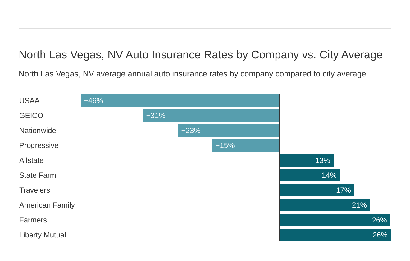 North Las Vegas, NV Auto Insurance Rates by Company vs. City Average