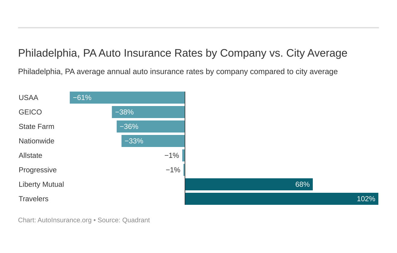  Philadelphia, PA Auto Insurance Rates by Company vs. City Average