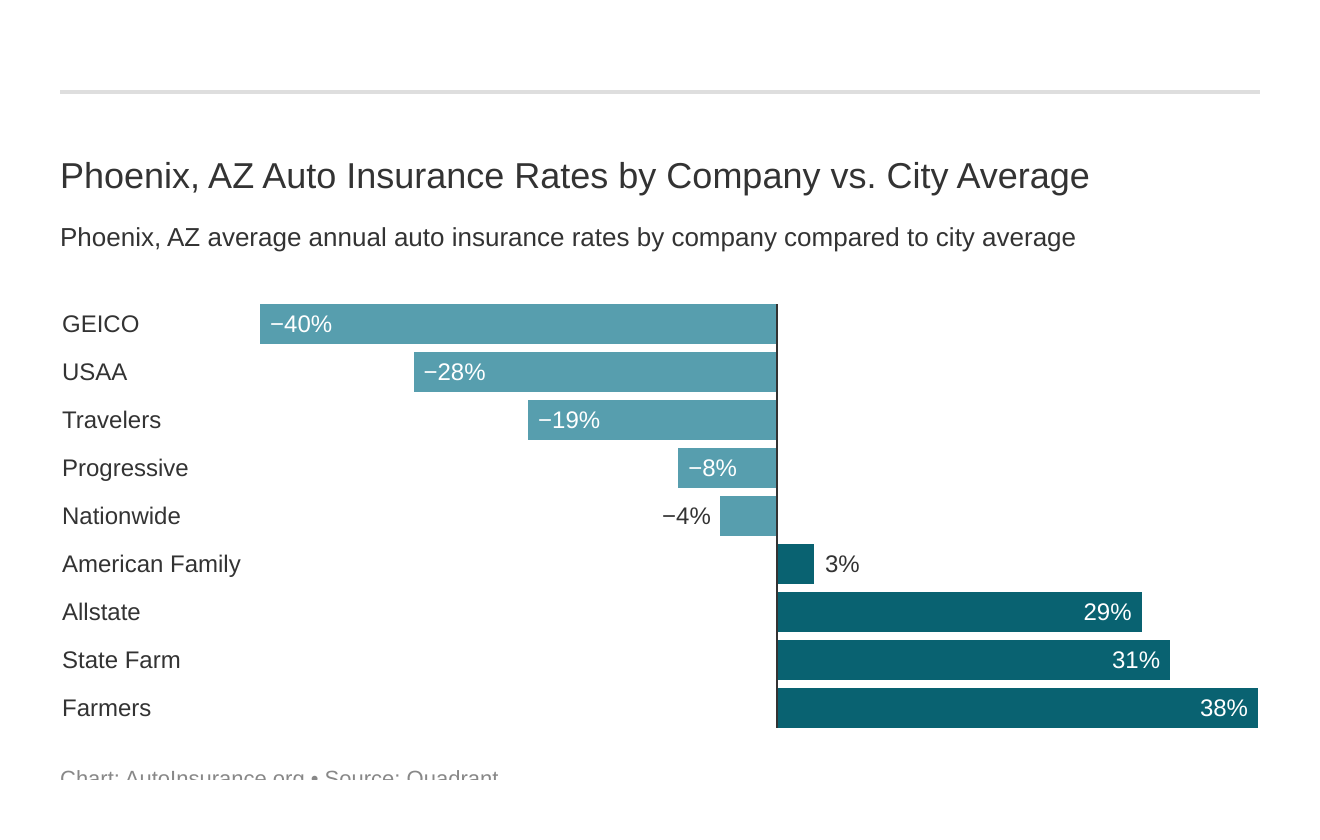 Phoenix, AZ Auto Insurance (2023)