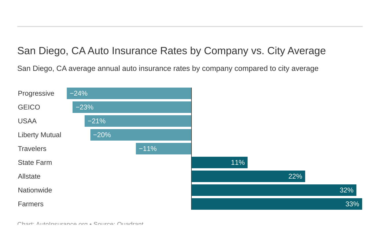  San Diego, CA Auto Insurance Rates by Company vs. City Average