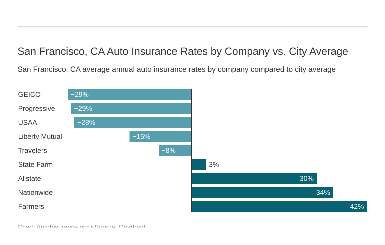  San Francisco, CA Auto Insurance Rates by Company vs. City Average