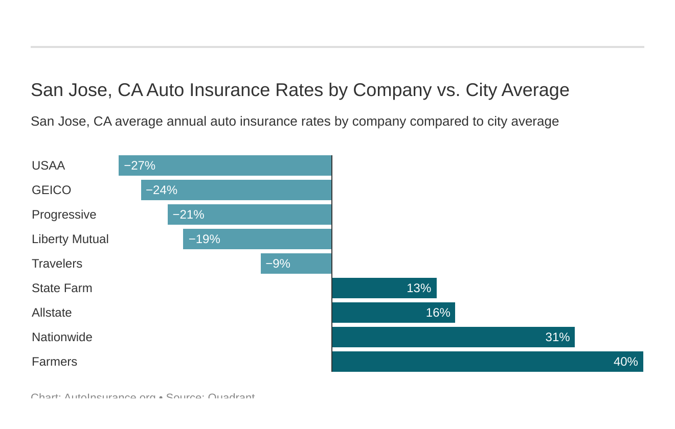  San Jose, CA Auto Insurance Rates by Company vs. City Average
