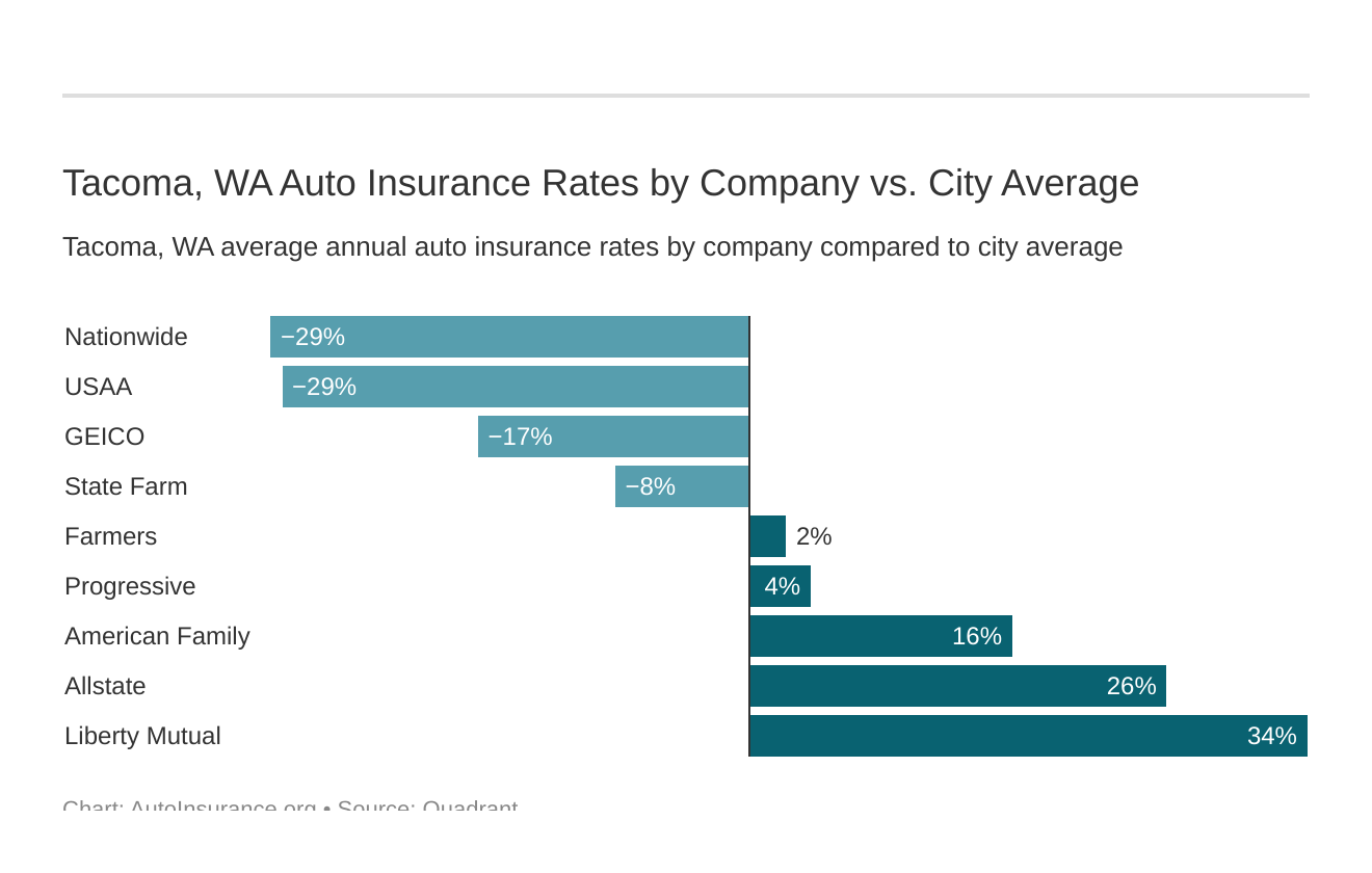  Tacoma, WA Auto Insurance Rates by Company vs. City Average