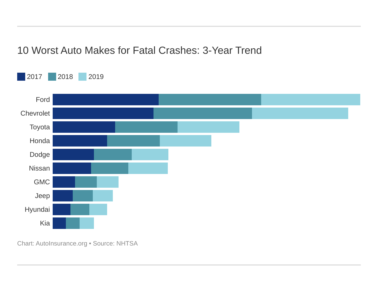 10 Worst Auto Makes for Fatal Crashes: 3-Year Trend