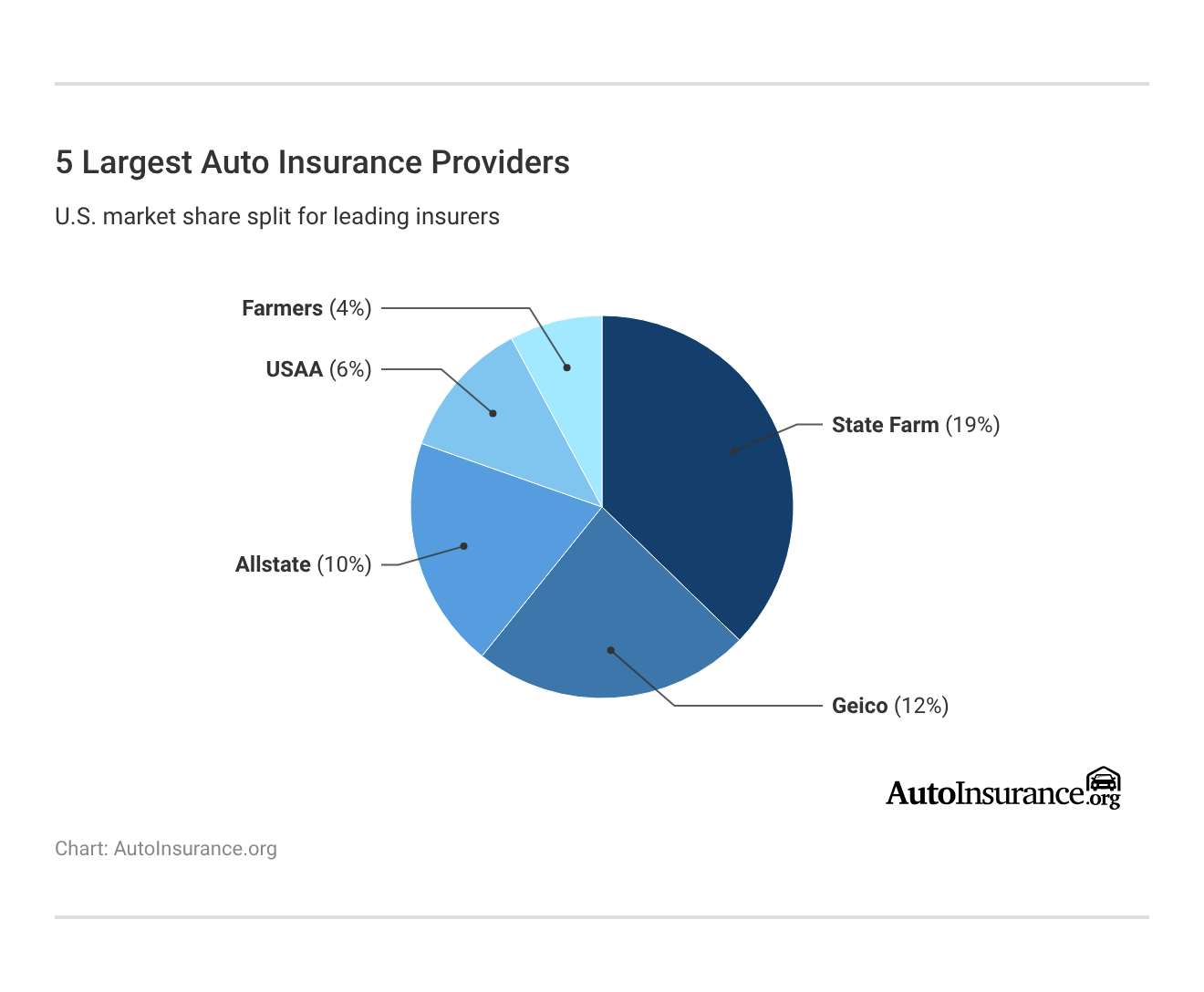 5 Largest Auto Insurance Providers 5 Largest Auto Insurance Providers
