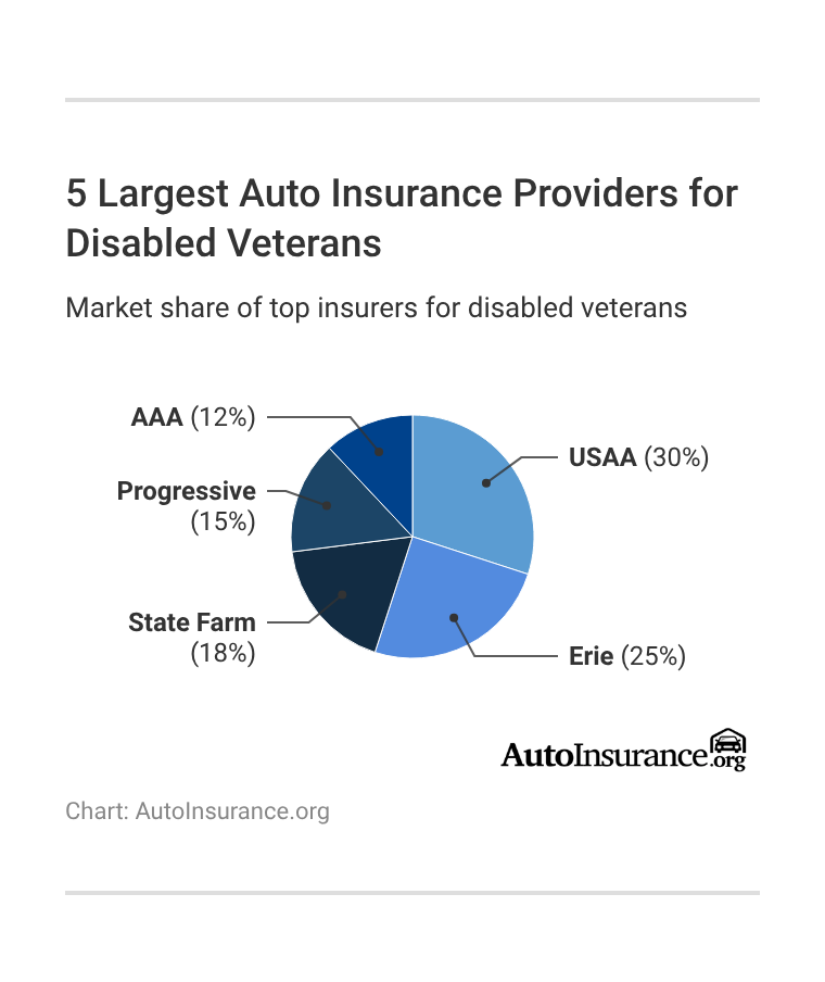 5 Largest Auto Insurance Providers for Disabled Veterans 5 Largest Auto Insurance Providers for Disabled Veterans