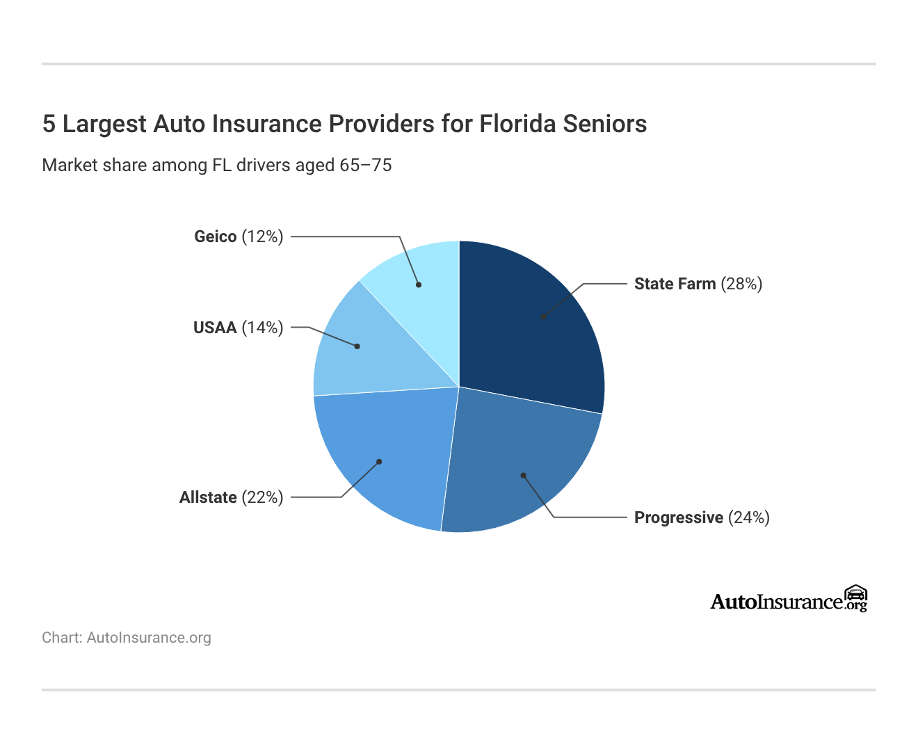 5 Largest Auto Insurance Providers for Florida Seniors 5 Largest Auto Insurance Providers for Florida Seniors