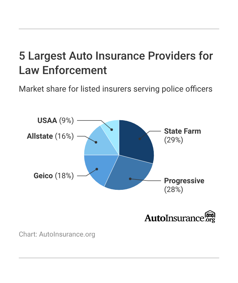 5 Largest Auto Insurance Providers for Law Enforcement 5 Largest Auto Insurance Providers for Law Enforcement