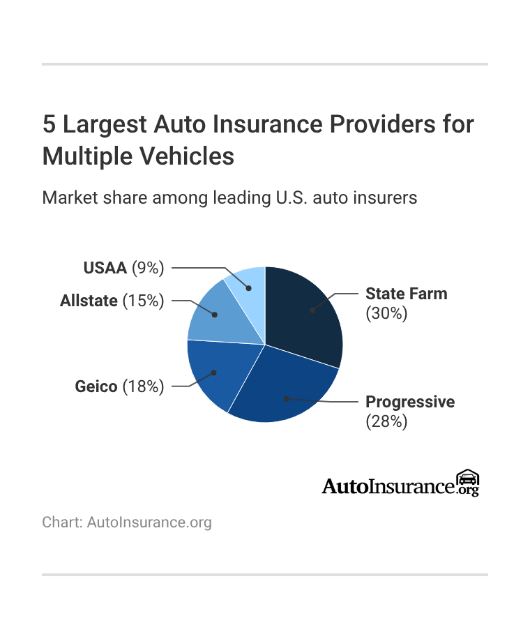 5 Largest Auto Insurance Providers for Multiple Vehicles 5 Largest Auto Insurance Providers for Multiple Vehicles