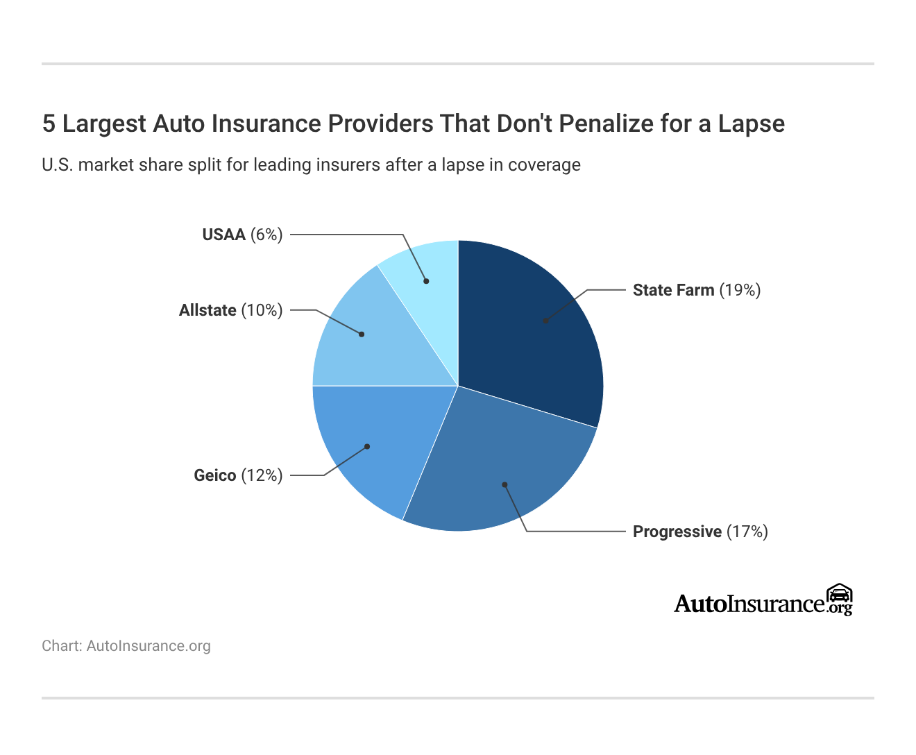 5 Largest Auto Insurance Providers That Don't Penalize for a Lapse 5 Largest Auto Insurance Providers That Don't Penalize for a Lapse