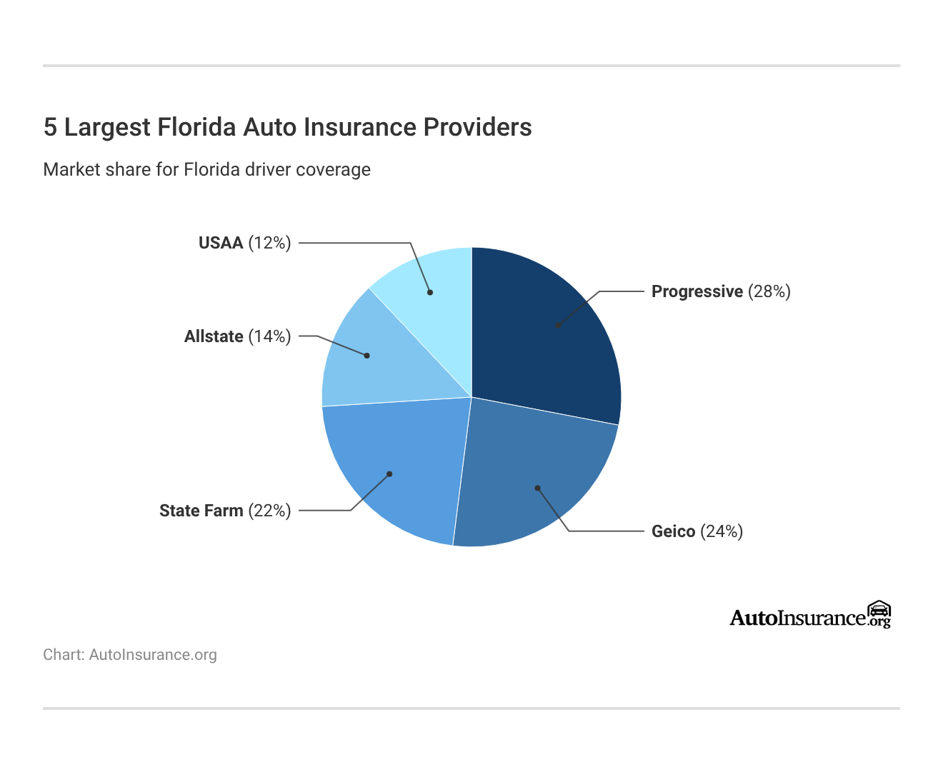 5 Largest Florida Auto Insurance Providers 5 Largest Florida Auto Insurance Providers