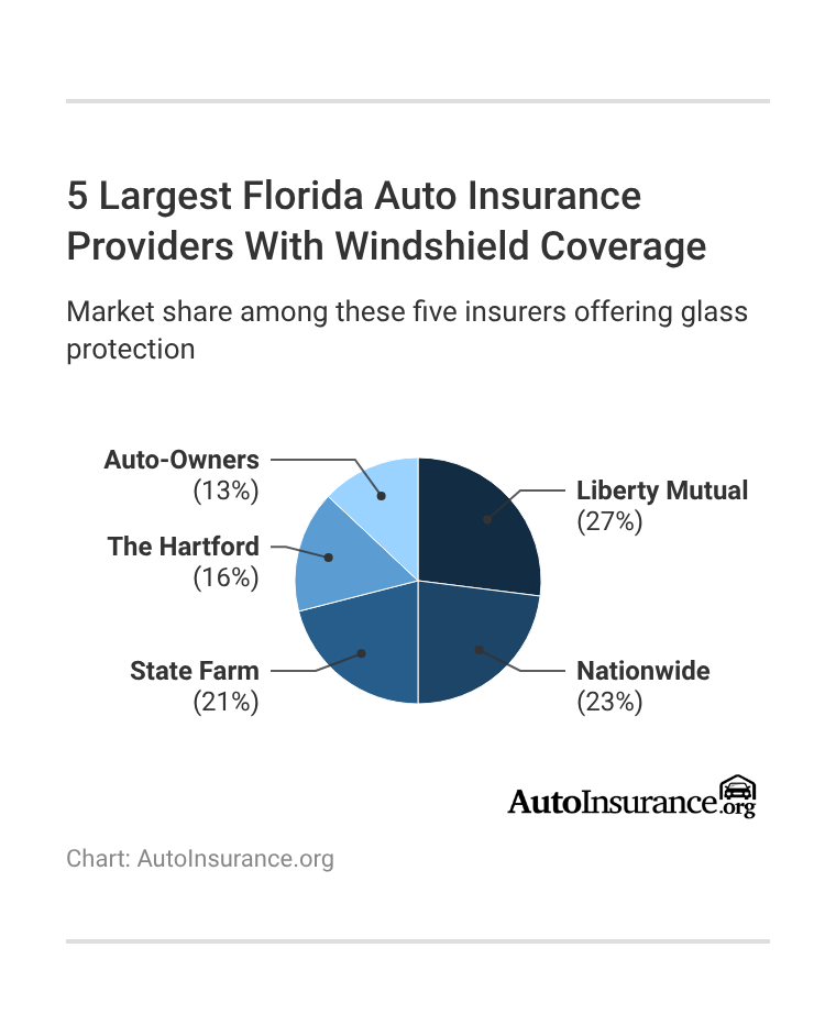 5 Largest Florida Auto Insurance Providers With Windshield Coverage