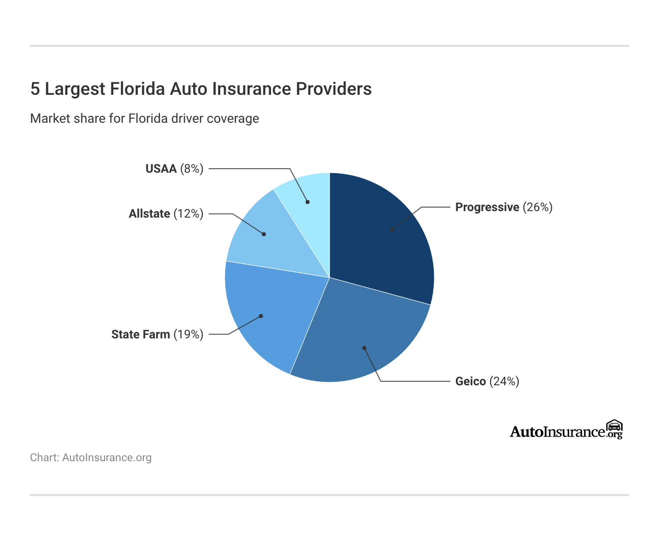 5 Largest Florida Auto Insurance Providers 5 Largest Florida Auto Insurance Providers