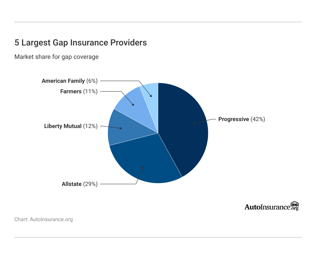 5 Largest Gap Insurance Providers 5 Largest Gap Insurance Providers