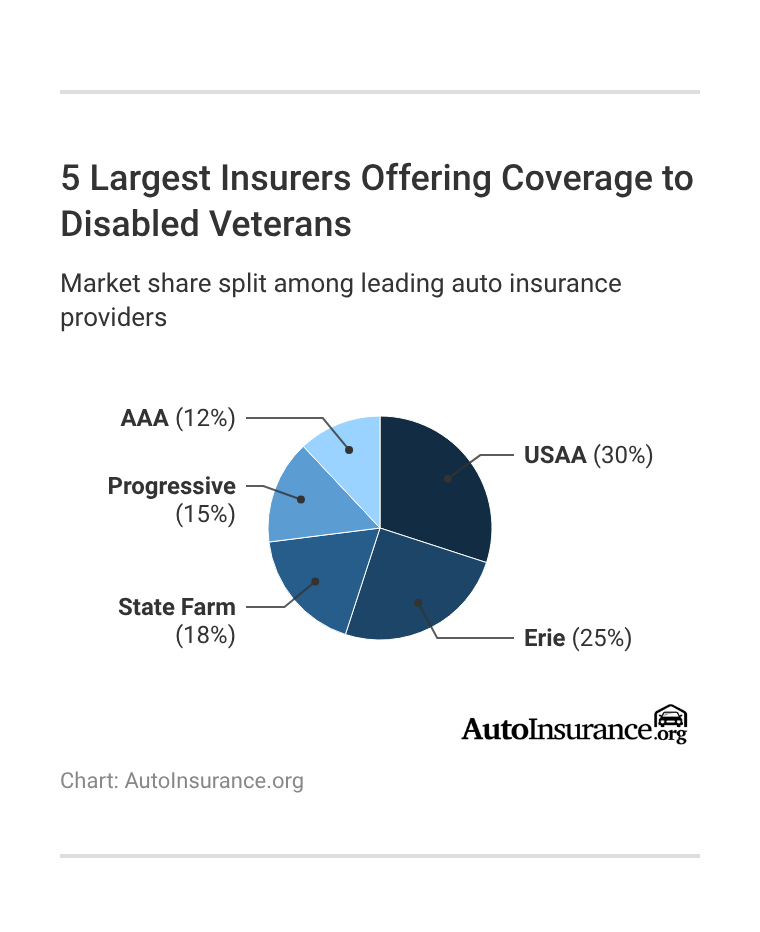 5 Largest Insurers Offering Coverage to Disabled Veterans 5 Largest Insurers Offering Coverage to Disabled Veterans
