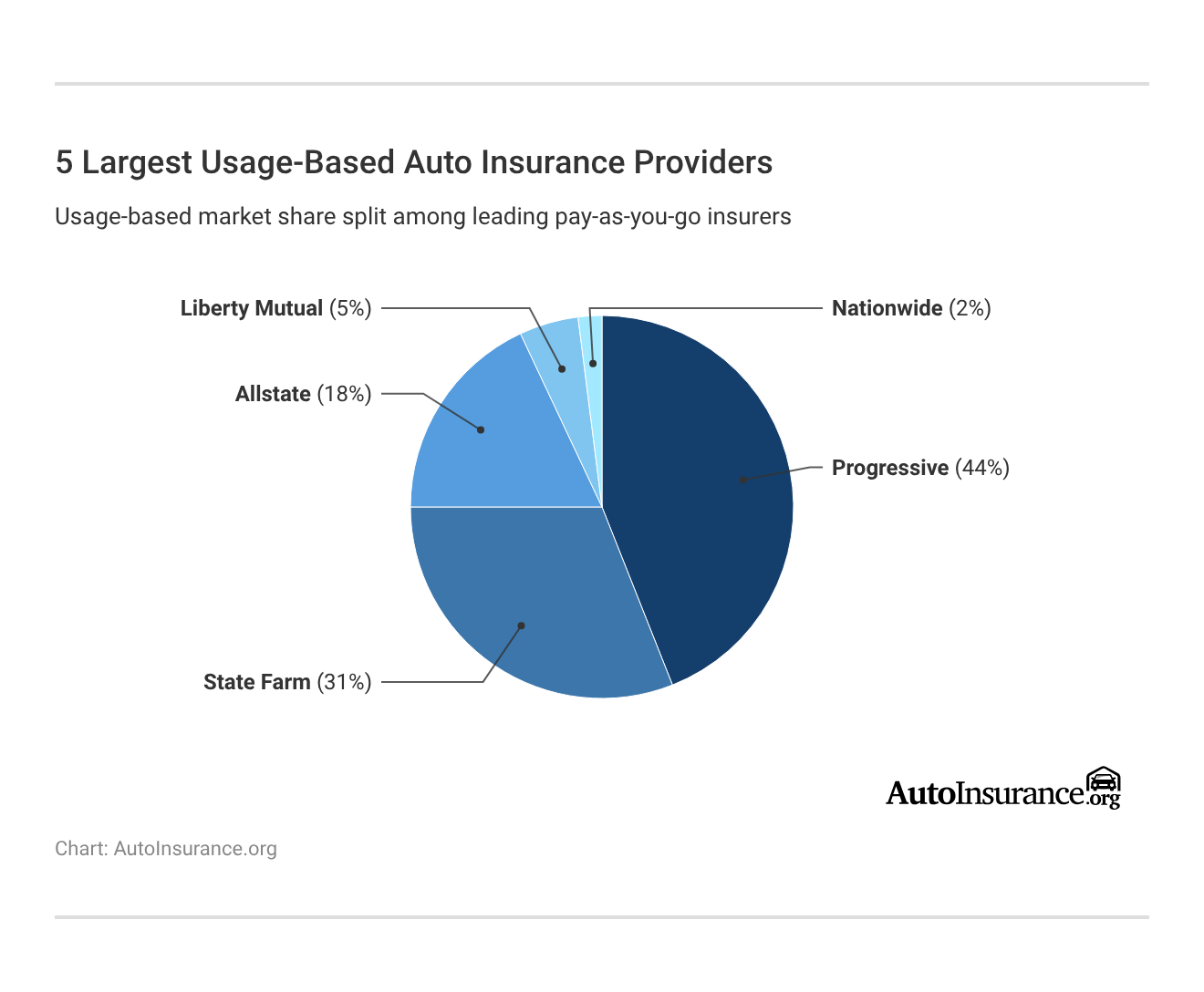 5 Largest Usage-Based Auto Insurance Providers 5 Largest Usage-Based Auto Insurance Providers