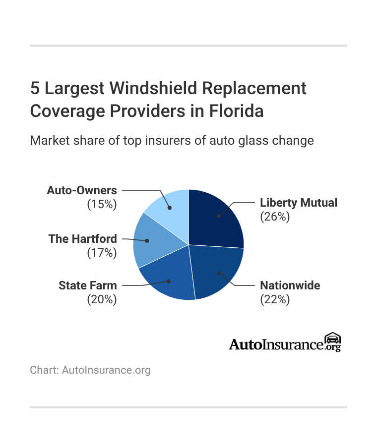 5 Largest Windshield Replacement Coverage Providers in Florida 5 Largest Windshield Replacement Coverage Providers in Florida