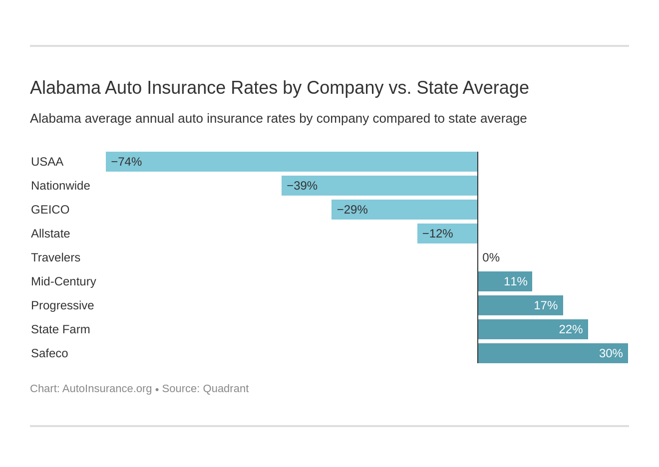 Alabama Auto Insurance [Quotes + Definitive Coverage Guide] Auto