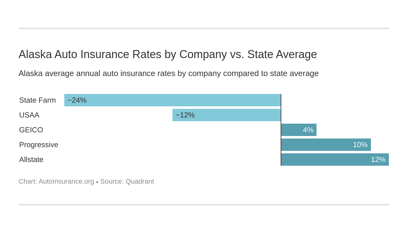 Alaska Auto Insurance [Quotes + Definitive Coverage Guide