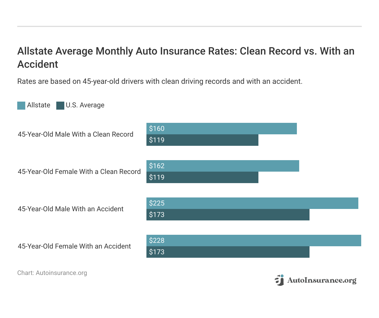 Allstate Average Monthly Auto Insurance Rates: Clean Record vs. With an Accident