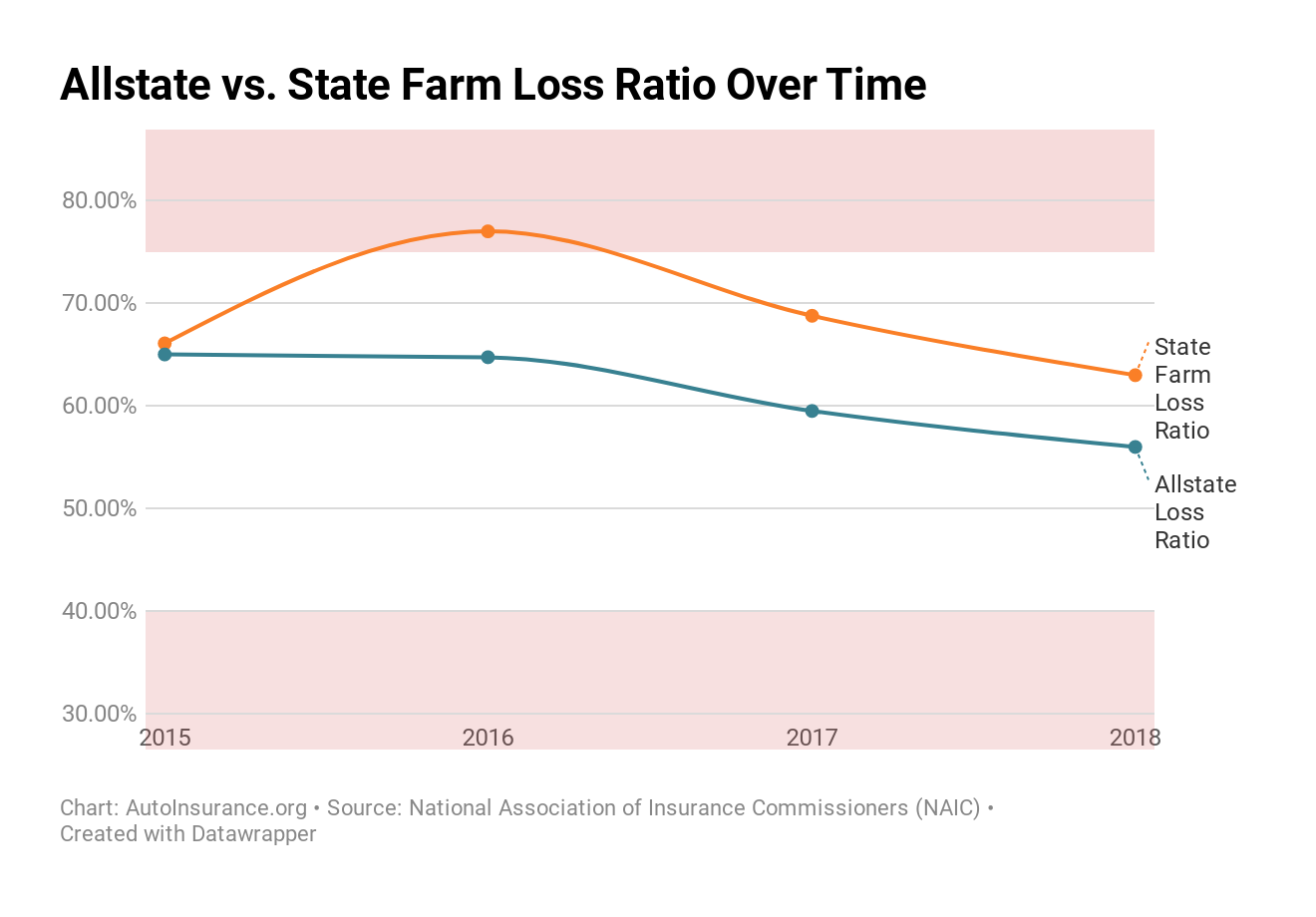 Allstate vs. State Farm Loss Ratio Over Time