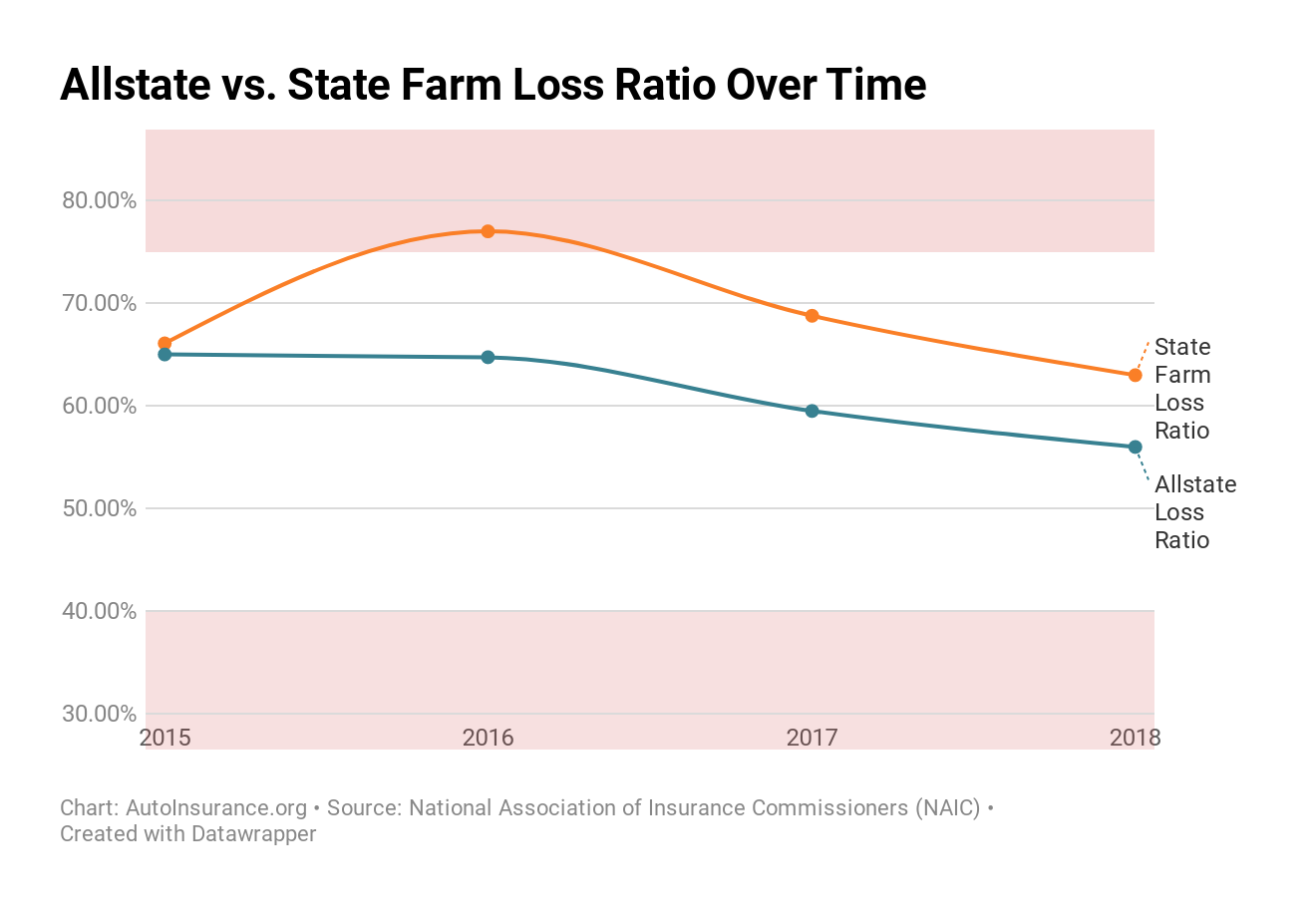 State Farm vs. Allstate Auto Insurance (2024)
