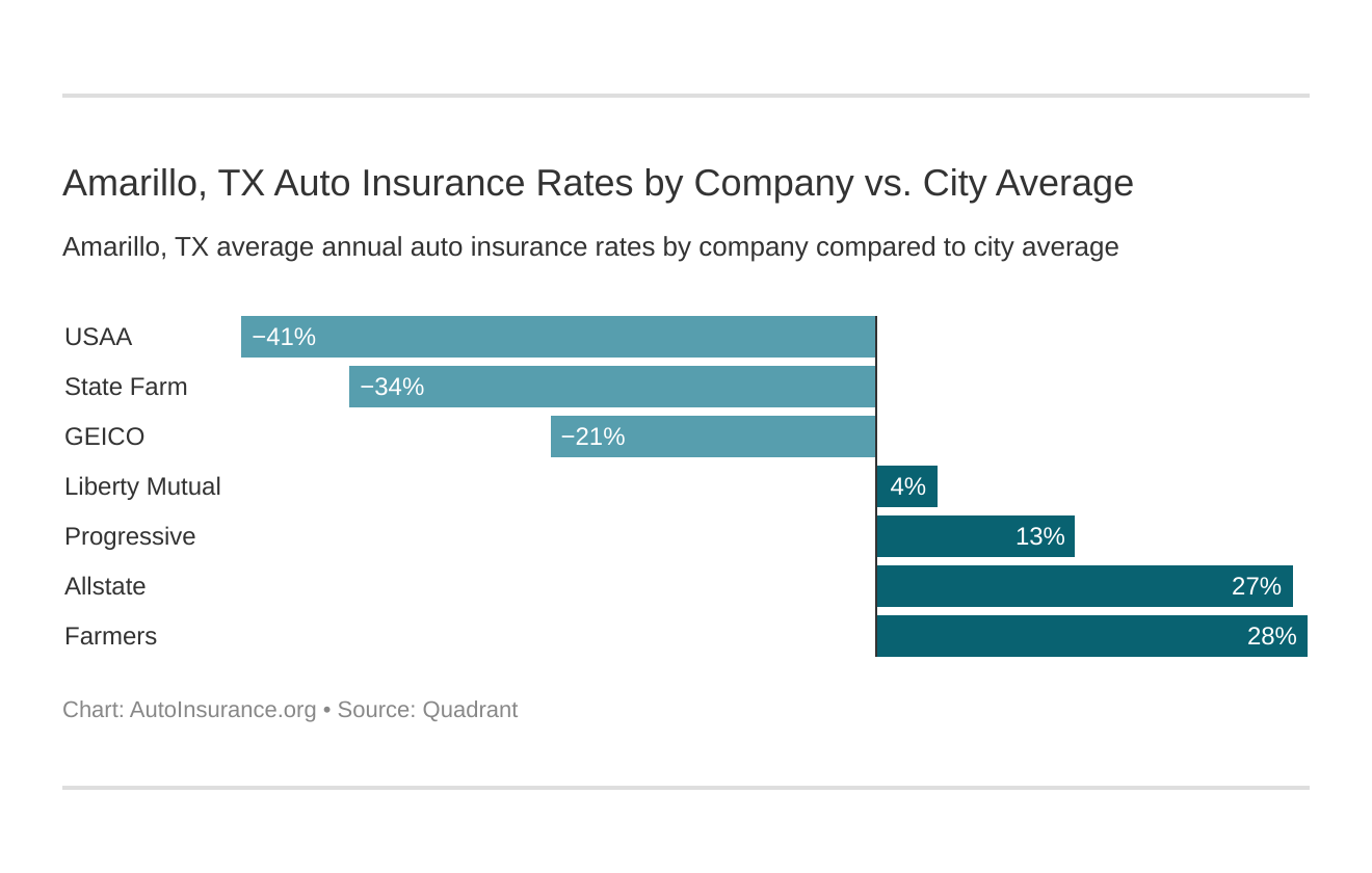 Amarillo, TX Auto Insurance Rates by Company vs. City Average